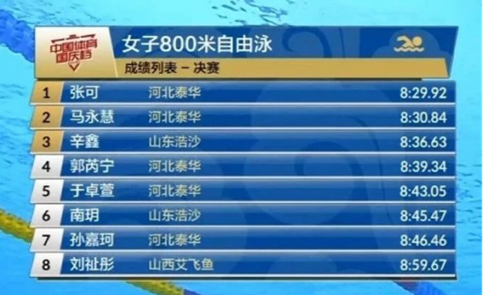 全國(guó)游泳冠軍賽張一璠獲3金3銀3銅